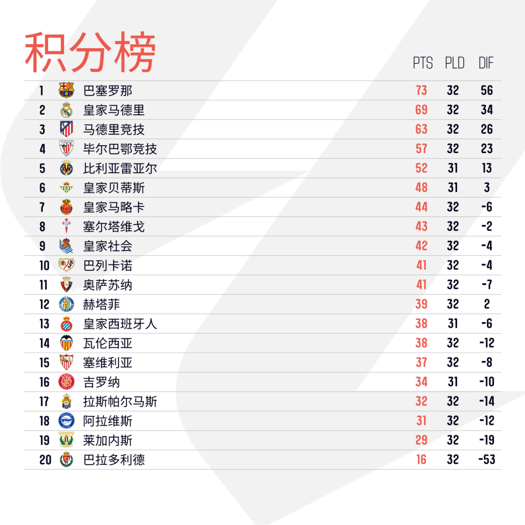 半岛体育人登录入口-关于皇家社会客场落败，积分榜下滑的信息